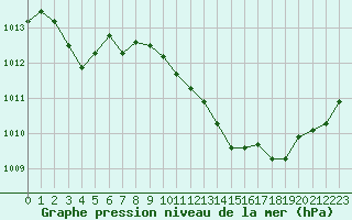 Courbe de la pression atmosphrique pour Hohrod (68)