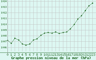 Courbe de la pression atmosphrique pour Leucate (11)