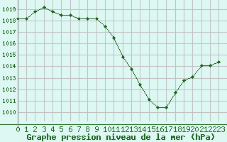 Courbe de la pression atmosphrique pour El Mallol (Esp)