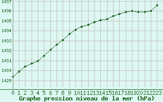 Courbe de la pression atmosphrique pour Pirou (50)