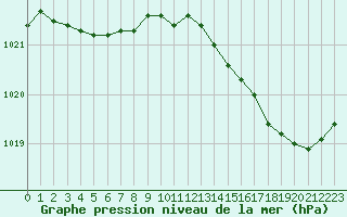 Courbe de la pression atmosphrique pour Lannion (22)