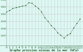 Courbe de la pression atmosphrique pour Annecy (74)