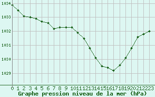 Courbe de la pression atmosphrique pour Quimper (29)