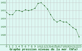 Courbe de la pression atmosphrique pour Rouen (76)