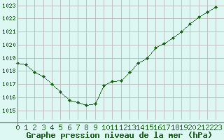 Courbe de la pression atmosphrique pour Hd-Bazouges (35)