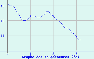 Courbe de tempratures pour Rians (83)