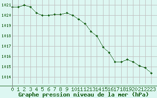 Courbe de la pression atmosphrique pour Woluwe-Saint-Pierre (Be)