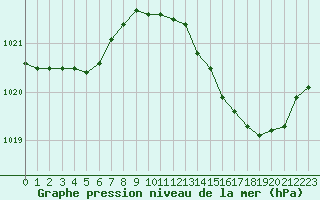 Courbe de la pression atmosphrique pour Lussat (23)