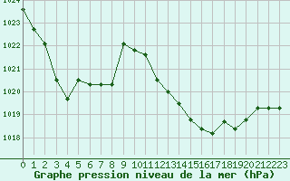 Courbe de la pression atmosphrique pour Leucate (11)