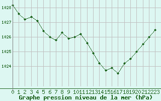 Courbe de la pression atmosphrique pour Ste (34)