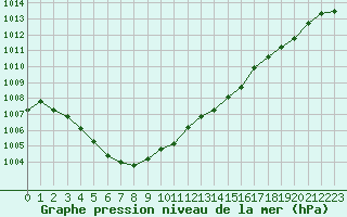 Courbe de la pression atmosphrique pour Laqueuille (63)