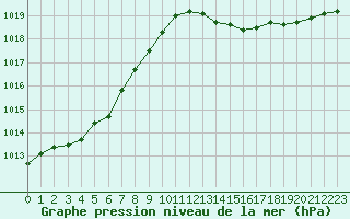 Courbe de la pression atmosphrique pour Saint-Sorlin-en-Valloire (26)