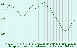 Courbe de la pression atmosphrique pour Bastia (2B)
