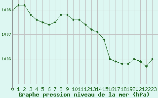 Courbe de la pression atmosphrique pour Blois (41)