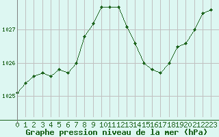 Courbe de la pression atmosphrique pour Avord (18)