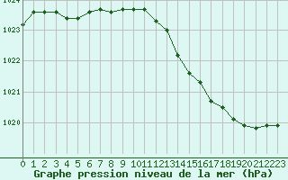 Courbe de la pression atmosphrique pour Sain-Bel (69)