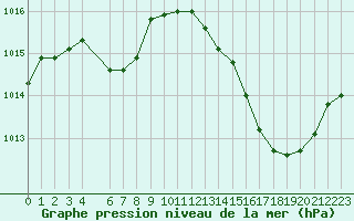 Courbe de la pression atmosphrique pour Jan (Esp)