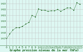 Courbe de la pression atmosphrique pour Tours (37)