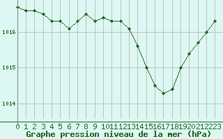 Courbe de la pression atmosphrique pour Cap Ferret (33)