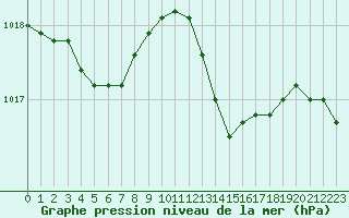 Courbe de la pression atmosphrique pour Ste (34)