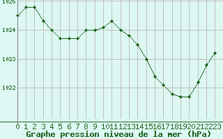 Courbe de la pression atmosphrique pour Dax (40)