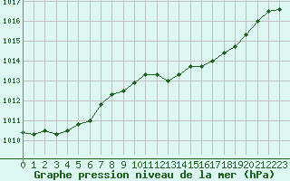 Courbe de la pression atmosphrique pour Grimentz (Sw)