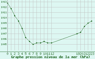 Courbe de la pression atmosphrique pour Fains-Veel (55)