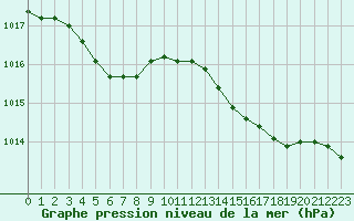 Courbe de la pression atmosphrique pour Cap Corse (2B)