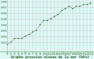Courbe de la pression atmosphrique pour Nostang (56)