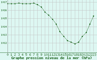 Courbe de la pression atmosphrique pour Saint-Auban (04)