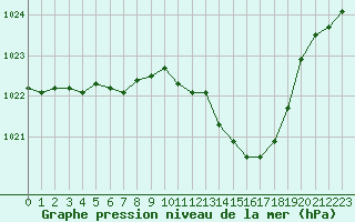 Courbe de la pression atmosphrique pour Grenoble/St-Etienne-St-Geoirs (38)