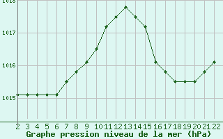 Courbe de la pression atmosphrique pour Jonzac (17)