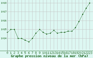 Courbe de la pression atmosphrique pour Eygliers (05)