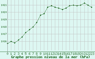 Courbe de la pression atmosphrique pour Le Bourget (93)