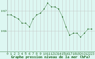 Courbe de la pression atmosphrique pour Cavalaire-sur-Mer (83)