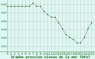 Courbe de la pression atmosphrique pour Agde (34)