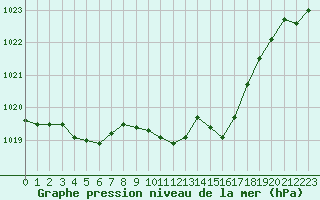 Courbe de la pression atmosphrique pour Tarbes (65)