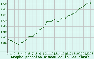 Courbe de la pression atmosphrique pour Boulaide (Lux)