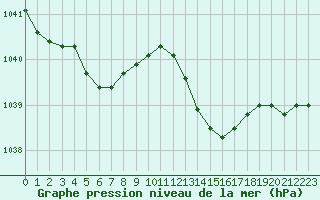 Courbe de la pression atmosphrique pour Saint-Ciers-sur-Gironde (33)