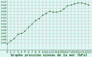 Courbe de la pression atmosphrique pour Plussin (42)