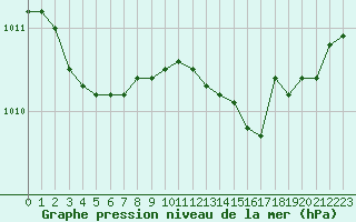 Courbe de la pression atmosphrique pour Brigueuil (16)