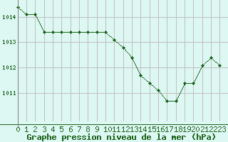 Courbe de la pression atmosphrique pour Plussin (42)