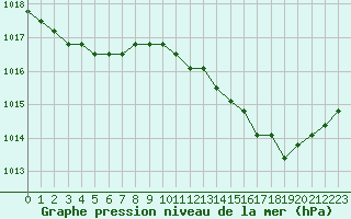 Courbe de la pression atmosphrique pour Plussin (42)