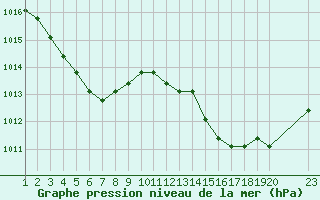 Courbe de la pression atmosphrique pour Colmar-Ouest (68)