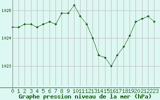 Courbe de la pression atmosphrique pour Montlimar (26)