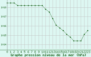 Courbe de la pression atmosphrique pour Fains-Veel (55)