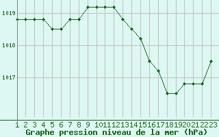 Courbe de la pression atmosphrique pour Jonzac (17)