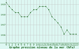 Courbe de la pression atmosphrique pour Agde (34)