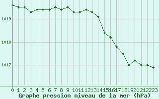 Courbe de la pression atmosphrique pour Dinard (35)