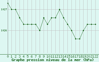 Courbe de la pression atmosphrique pour Jonzac (17)